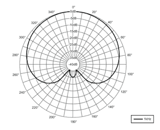 Macam – Macam Polar Pattern pada Microphone