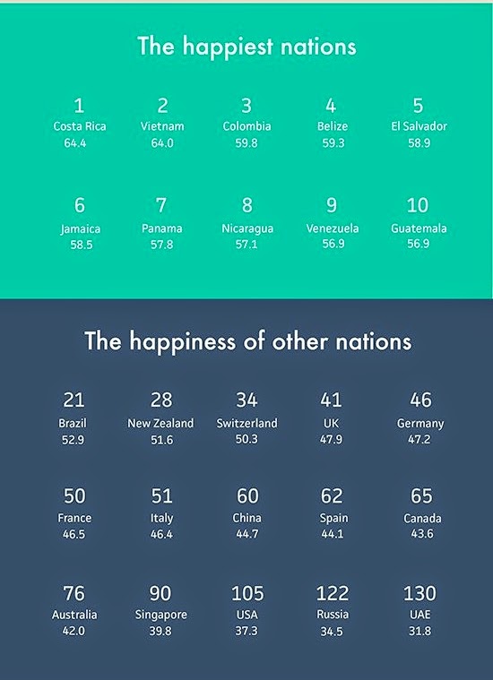 Grafik Kebahagian Setiap Negara. Indonesia Lebih Bahagia Dibanding Tetangga Gan!
