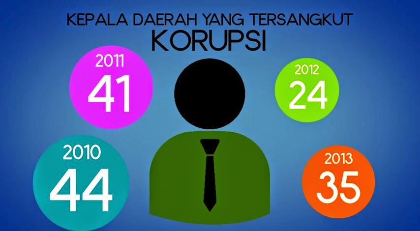Infografis Lawan Korupsi: Korupsi di Daerah