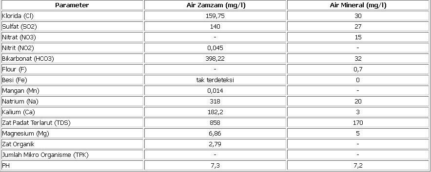 ini-dia-penampakan-perbedaan-air-zamzam-dan-air-biasa-lewat-x-ray