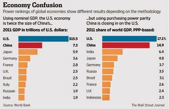 Cina Ungguli AS Sebagai Negara Ekonomi Nomor 1 Di Dunia