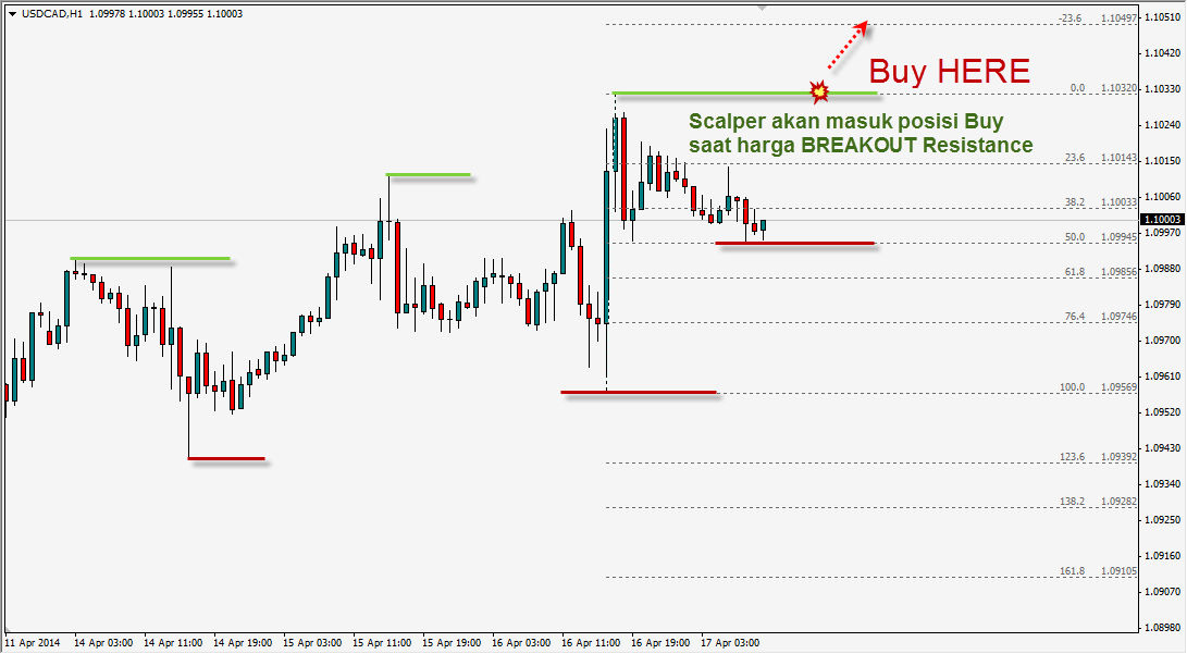 Trading Emas Online : 3 Langkah Mudah Mengejar Profit Dengan Teknik “Scalping