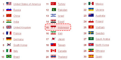 INDONESIA PERINGKAT 15!!!