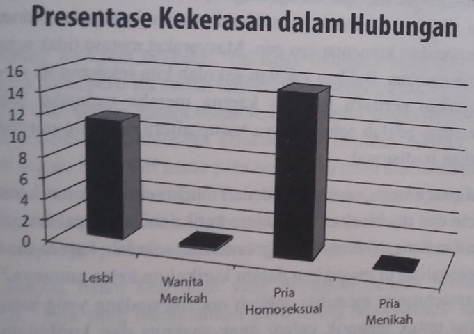 Yang Ngaku LGBT Masuk!! Ini ada Data Fakta tentang Perilaku Merusak Kalian !!