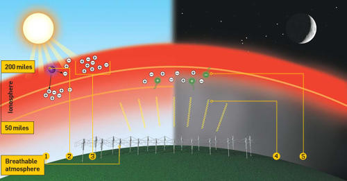 HAARP-konsep Nikola Tesla ttang weather weapon/weather controller dan mind controller