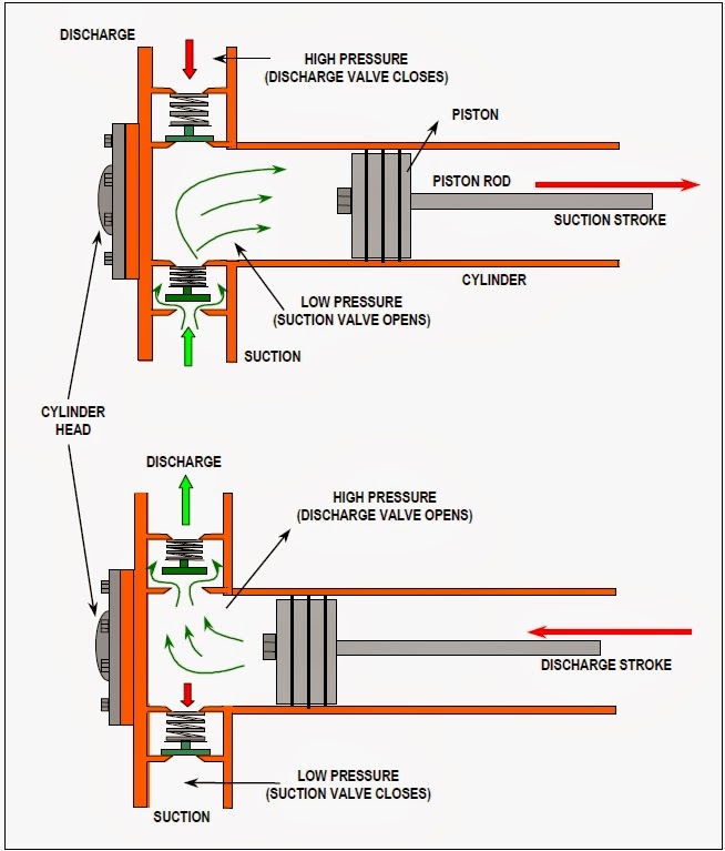 Kompresor Udara ( Apa,Jenis-Jenis &amp; Cara Kerja )