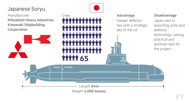 Submarine Bids Now in, Australian Panel Begins Evaluation