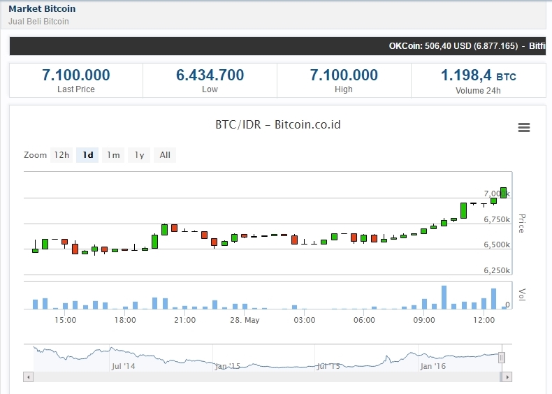 Lagi NgeTREN?inilah fakta unik BITCOIN sampai tembus 5,8 juta rupiah!