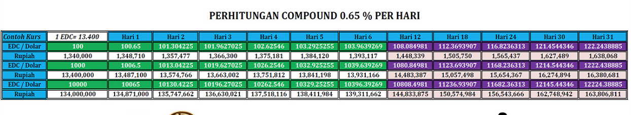 Mau Dapat Untung 20% Tiap Bulan Dengan Menabung Di E-Dinar? Masuk