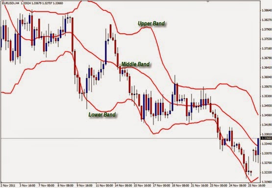 ★★★&#91;FOREX&#93; PROFIT menggunakan indikator Bolinger Band ★★★