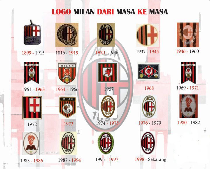Sejarah AC Milan Dari 1899 hingga kini