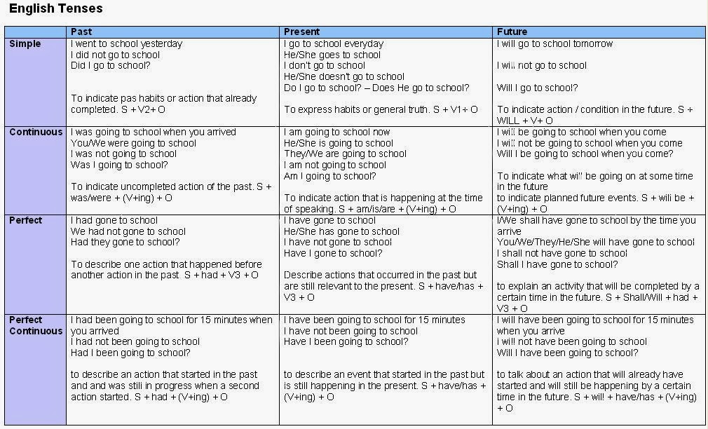 She has gone to school. Present and past Habits таблица. Past Future Tense. Past perfect Continuous explain in English. Past and present Habits and States конструкция предложения.