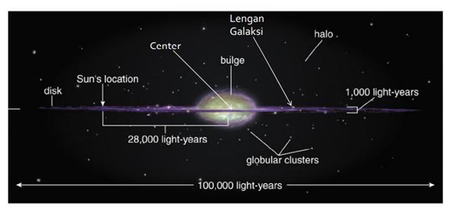 Mengenal Galaksi Bima Sakti