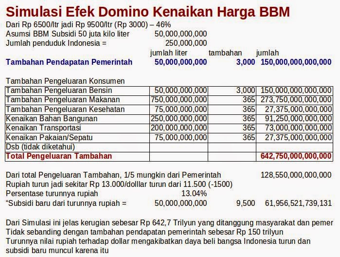 Harga BBM Naik: Pemerintah Dapat Rp 100 T Tapi Rugi 400 Trilyun