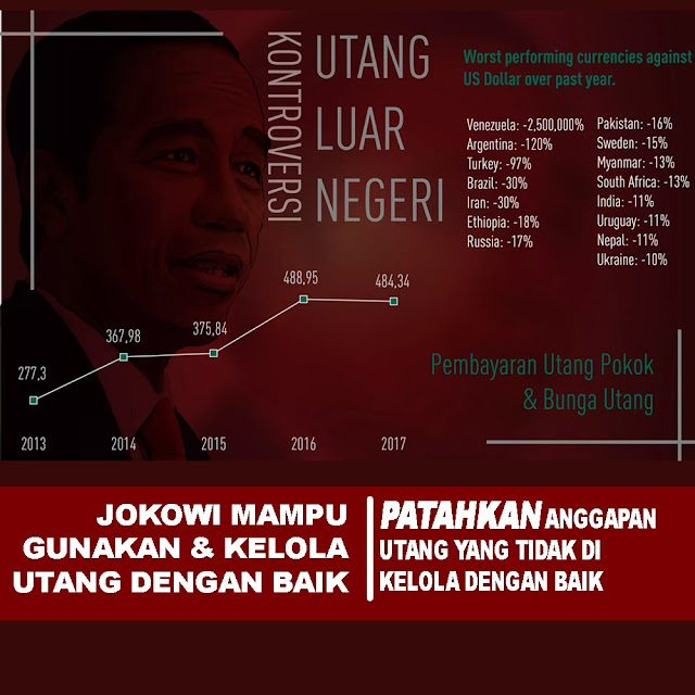 Jokowi Mampu Gunakan &amp; Kelola Utang Dengan Baik