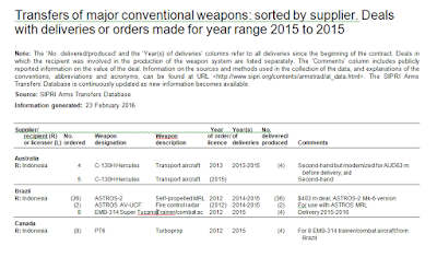sipri-transfers-of-major-conventional-weapons-2016---indonesia