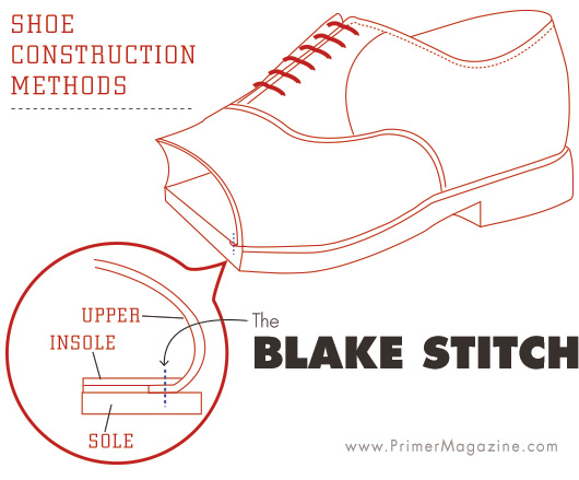 Mengenal kostruksi sepatu kulit (Cementing, Blake Stitch Welt dan Goodyear Welt)