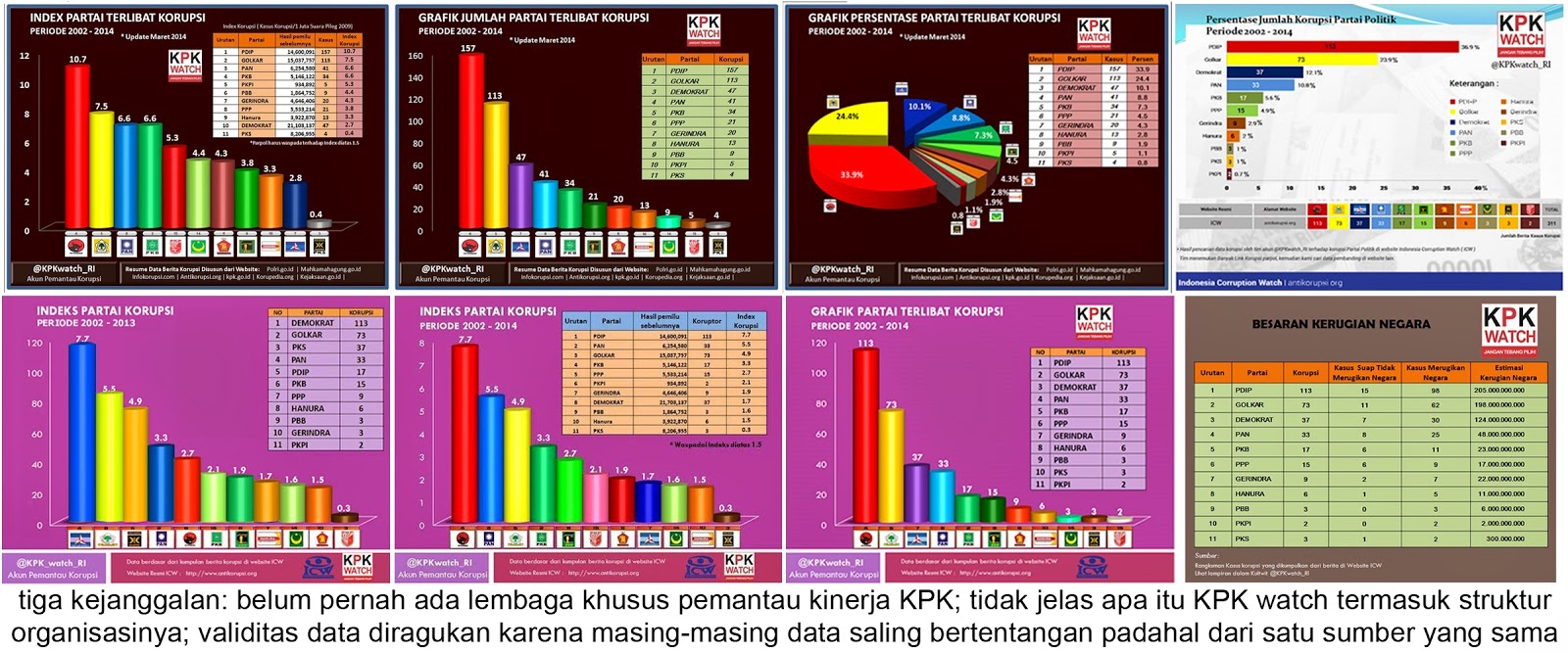 Bukti PDI-P Sebagai Partai Terkorup!