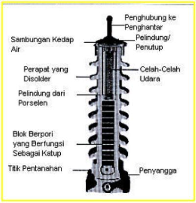 (PIC) Cara Kerja Penangkal Petir