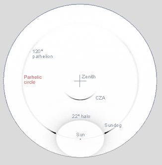 [waw] Fenomena Sun dogs (matahari kembar) dan parhelic circle..indah