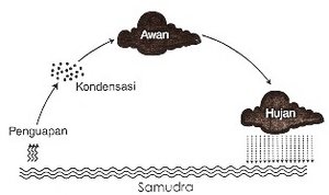 Kenapa Awan Mendung Tapi Udara Terasa Panas ? Apa Sebab nya ?