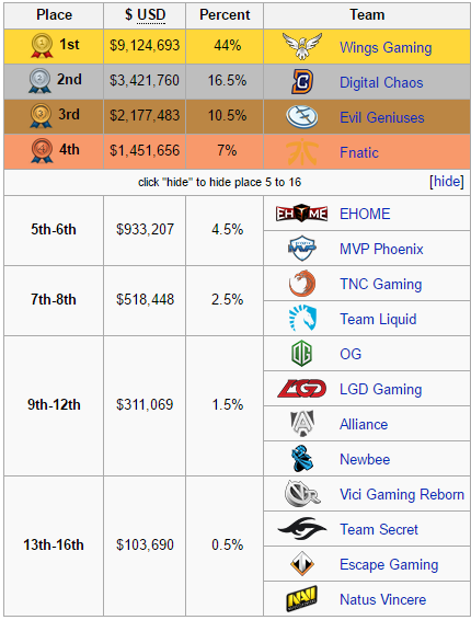 The International 2016 Dota 2 Chamionship (Wings Gaming Win)