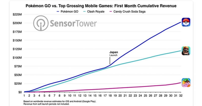 Pendapatan Niantic, Inc Selaku Developer &quot;Pokemon GO&quot;