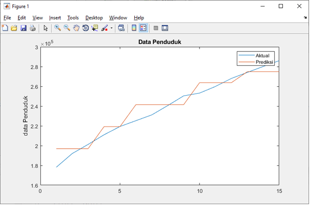 Matlab-Step by Step Peramalan Mengunakan Fuzzy Time Series Chen