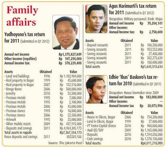 &#91;Pengamat politik&#93;Kasus Luthfi Dicurigai untuk Redam Pajak Keluarga SBY