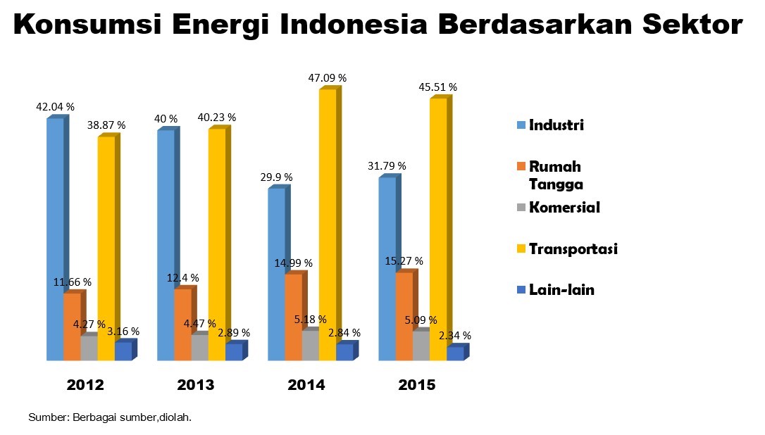 Cadangan Energi Indonesia Menipis, Saatnya Melek Energi Terbarukan!