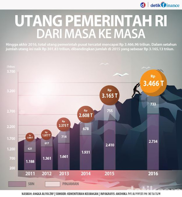 Utang Pemerintah Dalam 2,5 Tahun Jokowi Ternyata Setara 5 Tahun SBY, Ini Datanya!