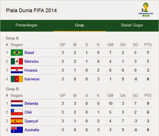 klasemen-sementara-piala-dunia-2014