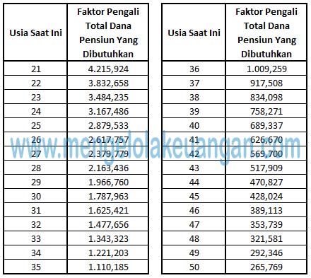 Berapa sih Nilai Ideal Kebutuhan Dana Pensiun-mu? Kamu Pasti Tercengang