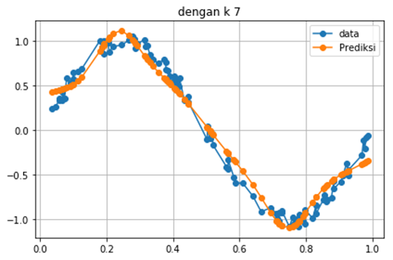 Python-Radial Basis Function Networks Data Trend Model