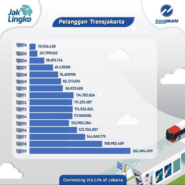  Jakarta Raih Penghargaan Transportasi Perkotaan Tingkat Dunia