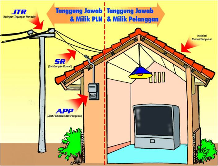 Tahukah agan kalo Pelayanan Gangguan PLN itu GRATIS!!