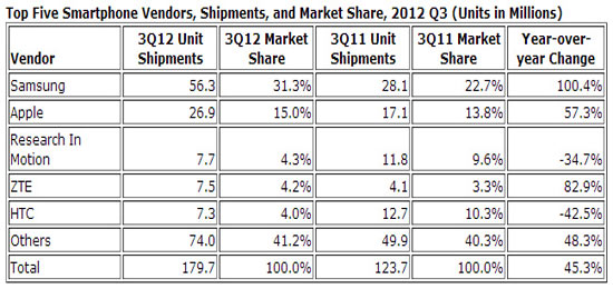 SAMSUNG JUAL SMARTPHONE LEBIH BANYAK KETIMBANG APPLE