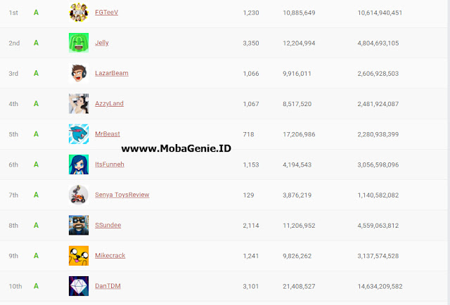 Regi &quot;Miawaug&quot; Prabowo Satu2nya Youtuber Indo di Top 50 Games Channel Social Blade