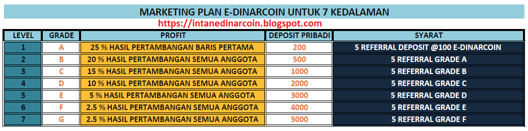 E-DINAR CRYPTOCURRENCY