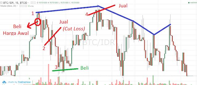 3 Prinsip Yang Harus Dimiliki Oleh Seorang Trader Pemula