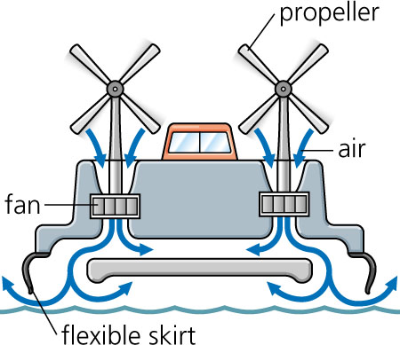 sekilas info tentang hovercraft/kendaraan berbantalan udara/ACV(air cushion vehicle)