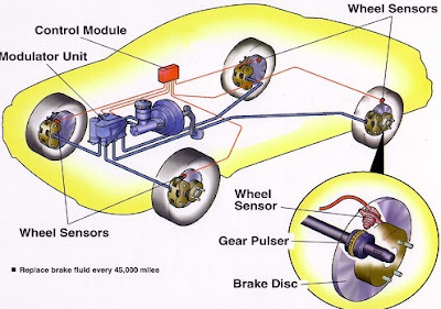 Mengenal ABS (Anti-lock Braking System )