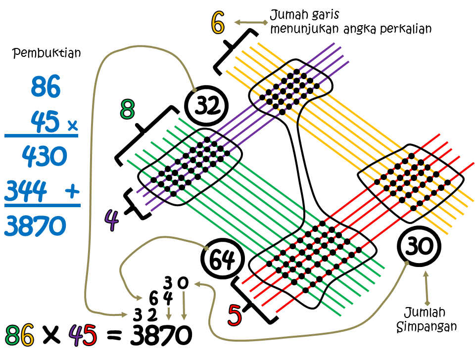 Keren perkalian mudah dengan garis mudah dan cepat