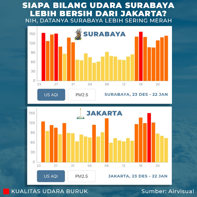 Klaim Risma Salah, Ternyata Data Ini Sebut Udara Jakarta Lebih Baik Dari Surabaya