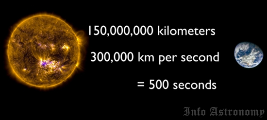 Waktu yang dibutuhkan cahaya matahari untuk mencapai Bumi