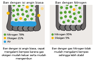 Apa Perbedaan Angin Biasa dengan Angin Nitrogen