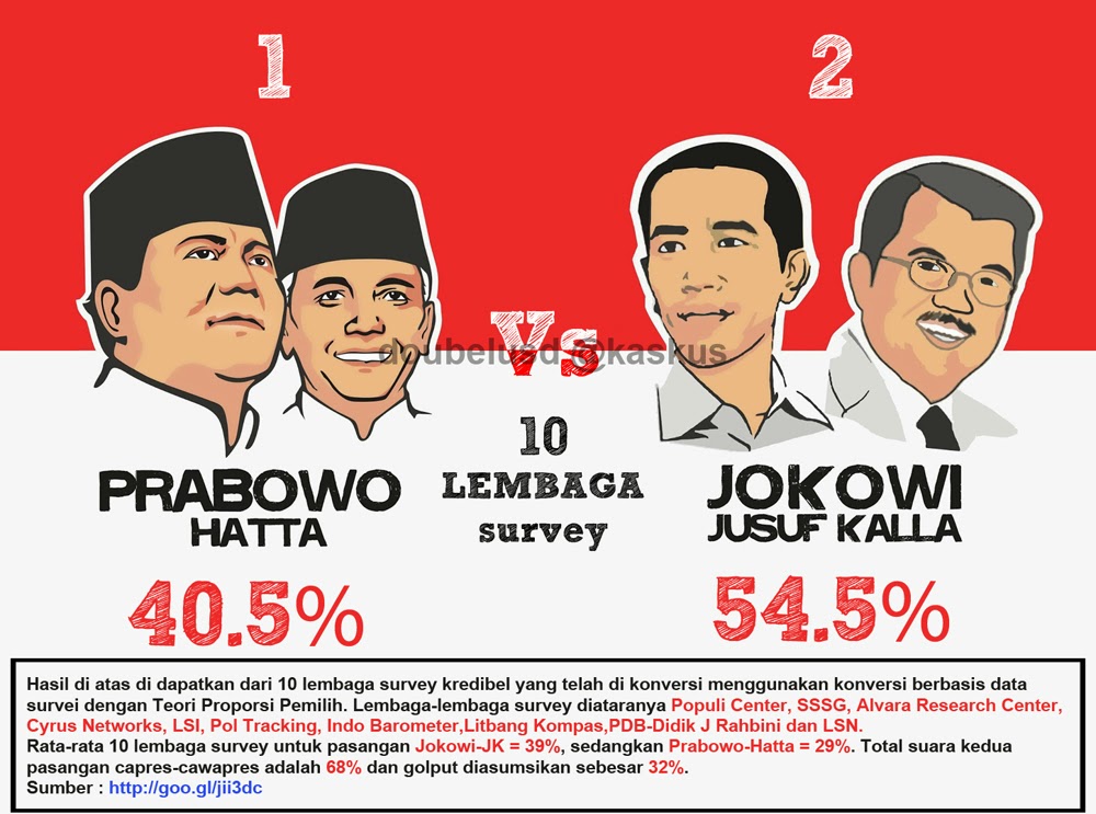 &#91;UPDATE+&#93;-10 Hasil Survay Terbaru Elektabilitas Capres-Cawapres 2014-2019