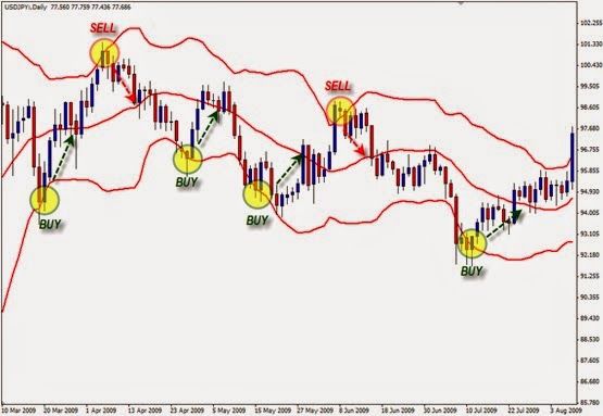 ★★★&#91;FOREX&#93; PROFIT menggunakan indikator Bolinger Band ★★★