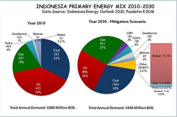 LNG Sebagai Alternatif Pengganti Bahan Bakar Solar Atau Diesel