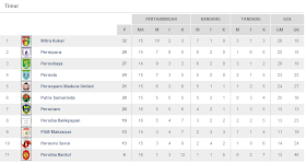 Poll: Mengenal Calon Tim yang Berpeluang Lolos 8 Besar di ISL 2014